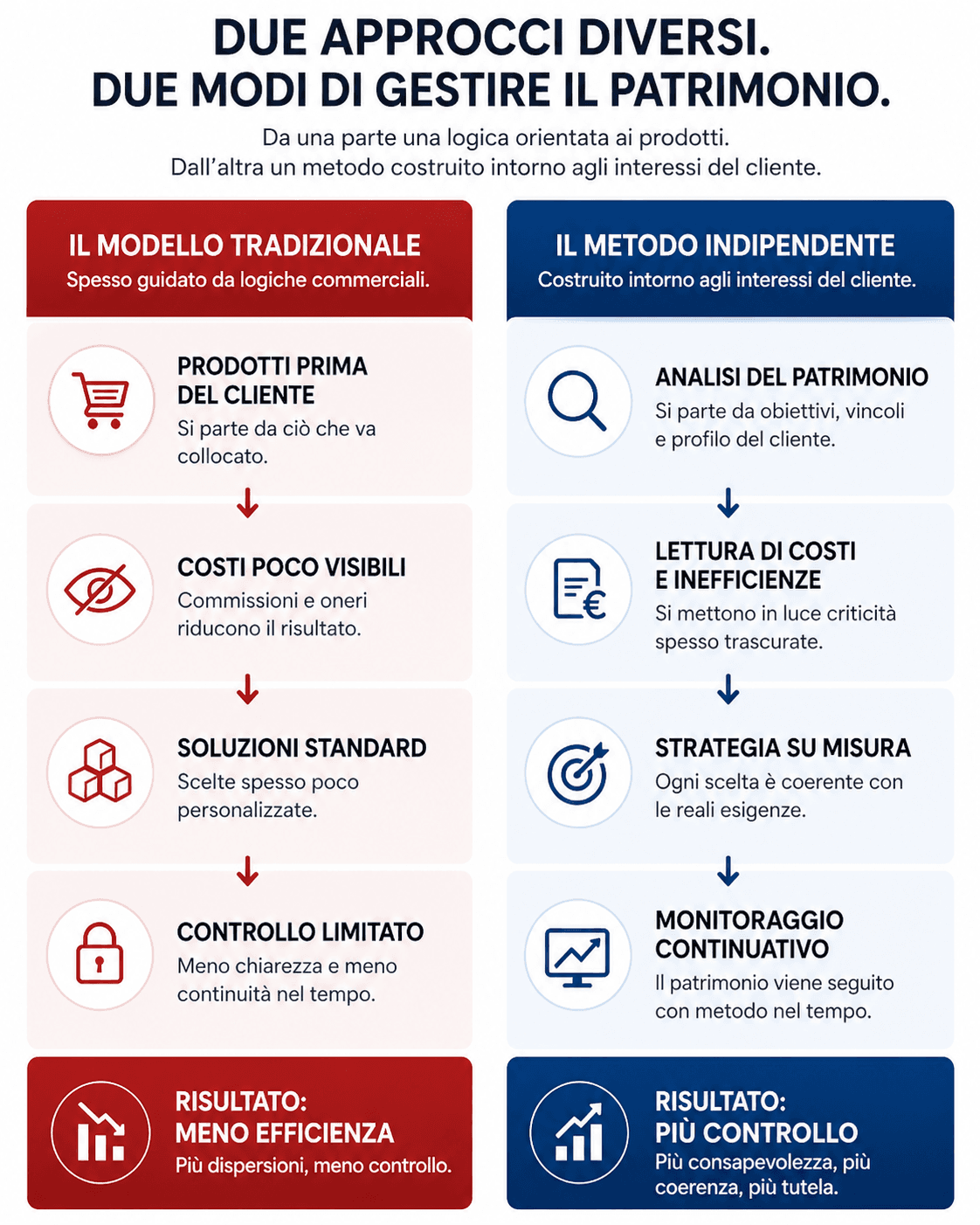 Due approcci diversi: il modello tradizionale orientato ai prodotti e il metodo indipendente costruito intorno agli interessi del cliente